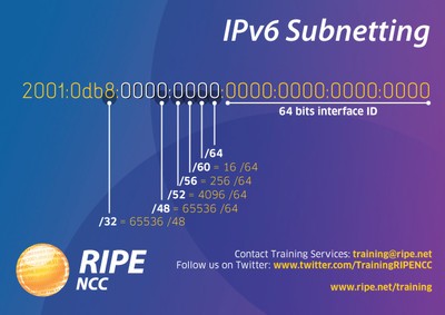 RIPE IPv6 Subnetting Card